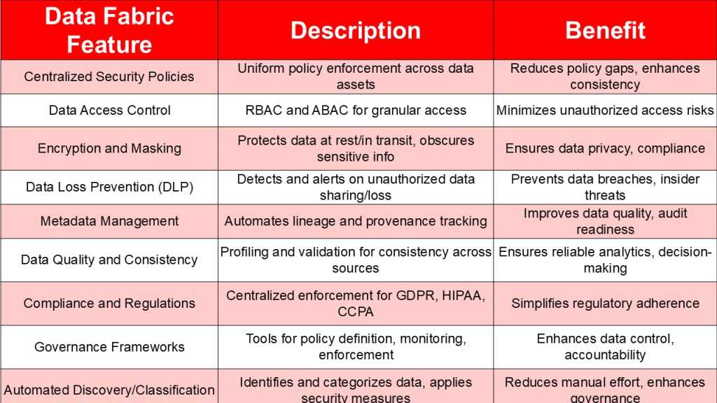 Table showing data fetaures, description and benefits