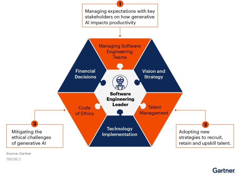 Generative AI Impacts the Responsibilities of a Software Engineering Leader