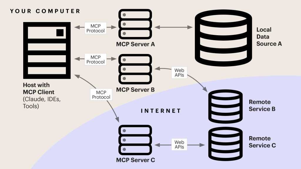 Diagram showing how Model Context Protocol (MCP) functions
