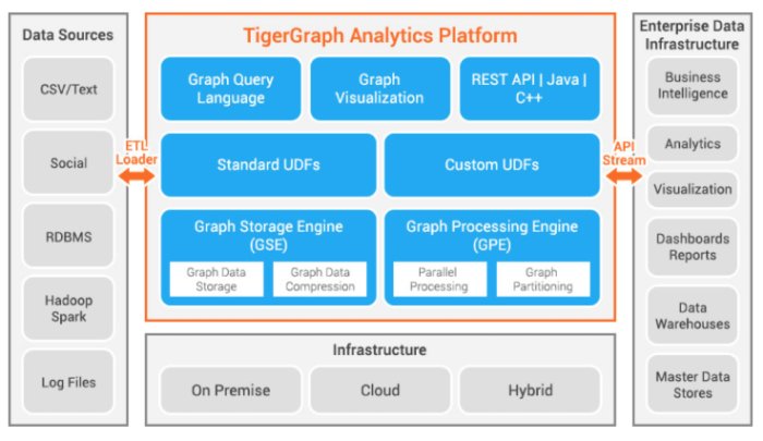 tigergraph platform overview