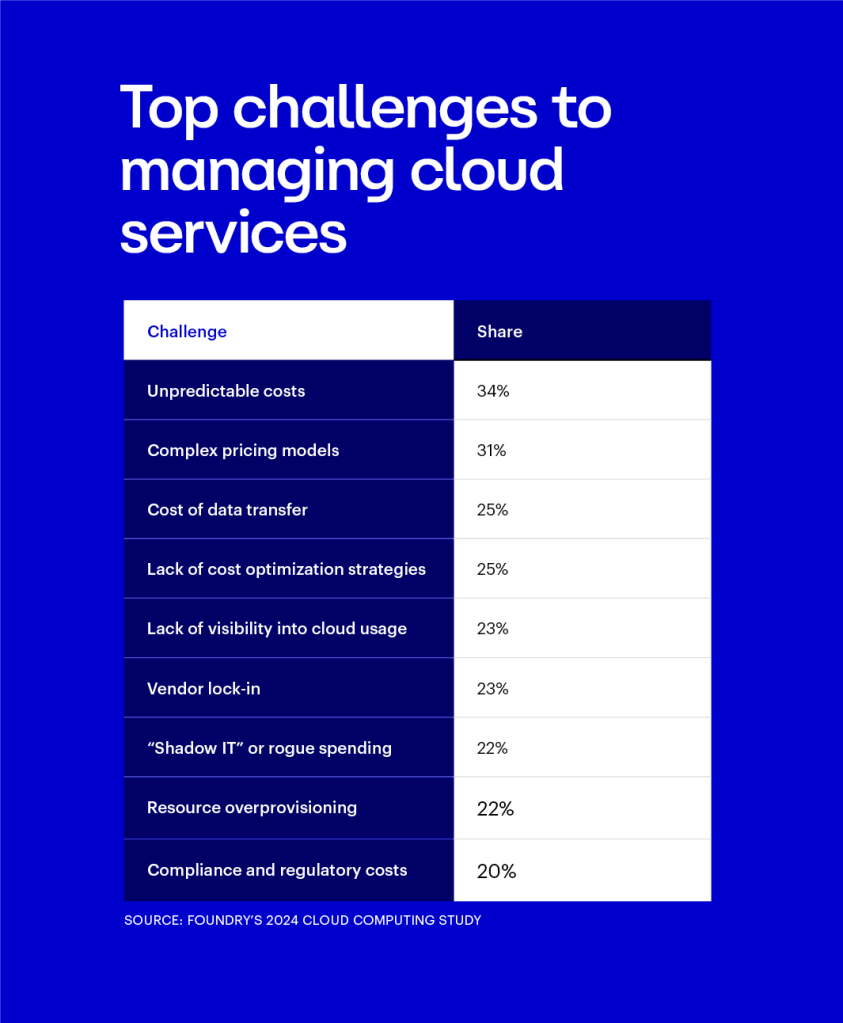What are your organizationโs top challenges with respect to managing cloud services costs?