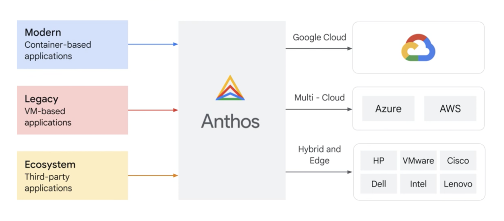 Google Cloud Anthos overview