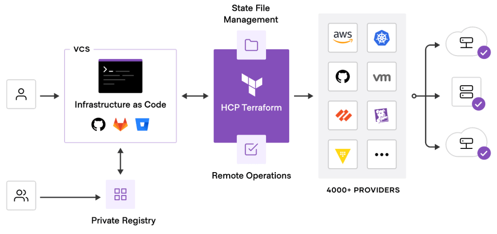HCP Terraform overview