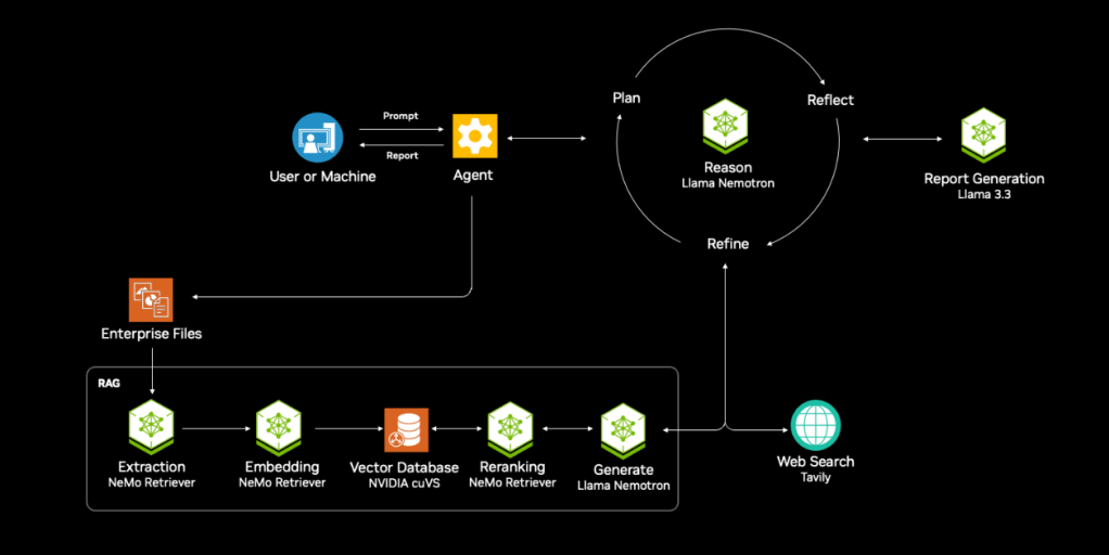 Nvidia NeMo Retriever AI-Q Blueprint 06