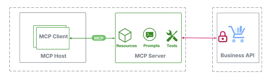 WSO2 securing MCP 03