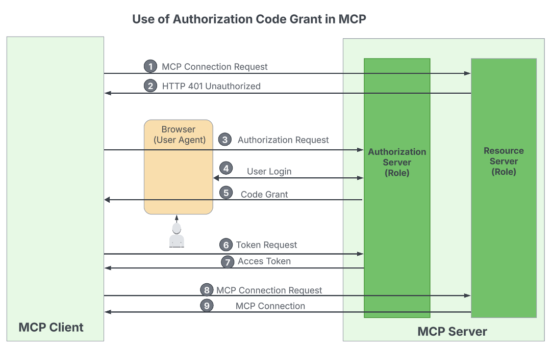 WSO2 securing MCP 06